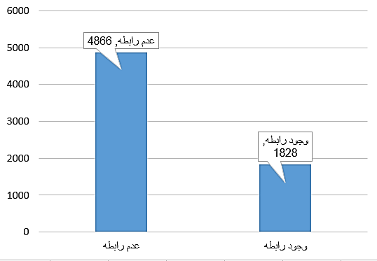 نمودار دقت مدل