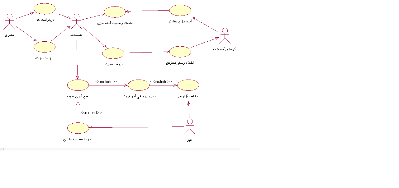 نمودار یوزکیس و سناریوی سیستم مدیریت کافی شاپ